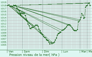 Graphe de la pression atmosphrique prvue pour Sanssac-l