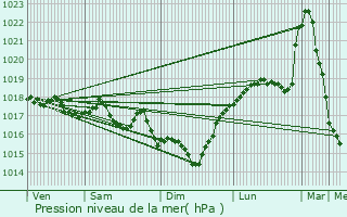 Graphe de la pression atmosphrique prvue pour Binche