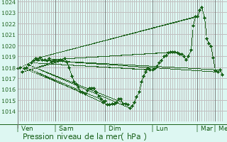 Graphe de la pression atmosphrique prvue pour Ognon