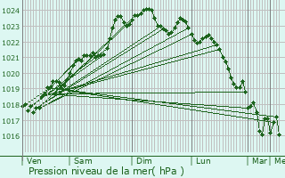 Graphe de la pression atmosphrique prvue pour Lonzac