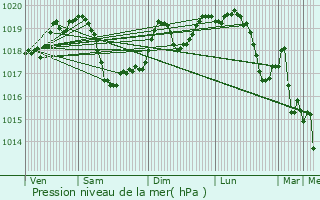 Graphe de la pression atmosphrique prvue pour Sellye