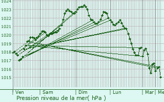 Graphe de la pression atmosphrique prvue pour Aurensan