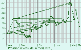 Graphe de la pression atmosphrique prvue pour Les Salces