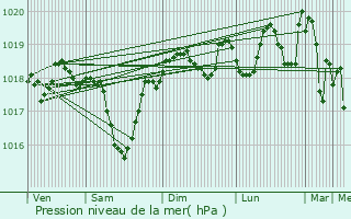 Graphe de la pression atmosphrique prvue pour Mondragon