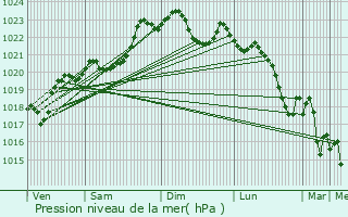 Graphe de la pression atmosphrique prvue pour Toulouzette