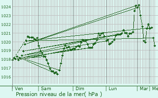 Graphe de la pression atmosphrique prvue pour Palmas