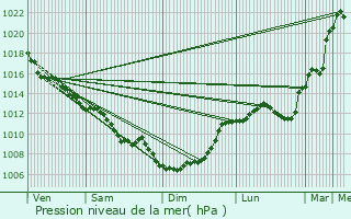 Graphe de la pression atmosphrique prvue pour Saint-Crpin-d