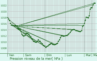 Graphe de la pression atmosphrique prvue pour Saint-Laurent-Mdoc