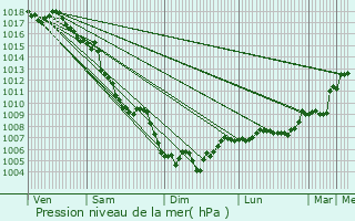 Graphe de la pression atmosphrique prvue pour Meyrargues