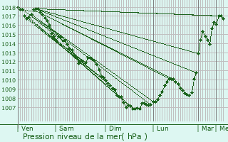 Graphe de la pression atmosphrique prvue pour Soulce-Cernay