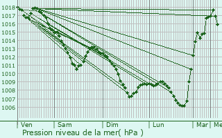 Graphe de la pression atmosphrique prvue pour Kockelscheuer