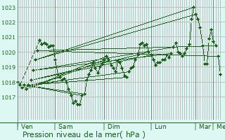 Graphe de la pression atmosphrique prvue pour Sauclires