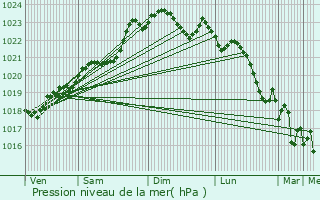 Graphe de la pression atmosphrique prvue pour Saint-Andr-de-Cubzac