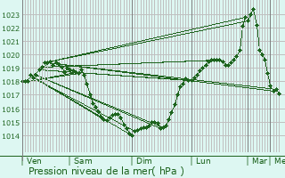 Graphe de la pression atmosphrique prvue pour Les Thilliers-en-Vexin