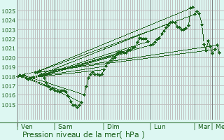 Graphe de la pression atmosphrique prvue pour Gouts