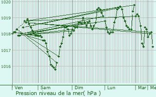 Graphe de la pression atmosphrique prvue pour Valras