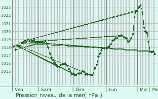 Graphe de la pression atmosphrique prvue pour Labruyre