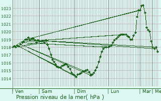 Graphe de la pression atmosphrique prvue pour Pontoise