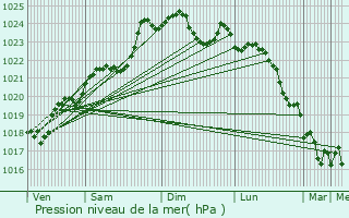 Graphe de la pression atmosphrique prvue pour Saint-Georges-du-Bois