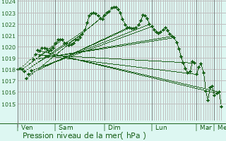 Graphe de la pression atmosphrique prvue pour Caupenne