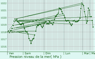 Graphe de la pression atmosphrique prvue pour Gresse-en-Vercors