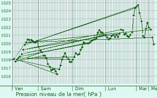 Graphe de la pression atmosphrique prvue pour Mauriac