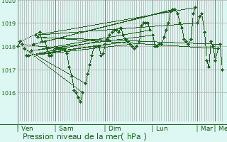 Graphe de la pression atmosphrique prvue pour Roquemaure