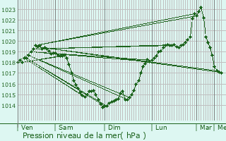Graphe de la pression atmosphrique prvue pour Connelles