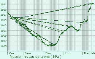 Graphe de la pression atmosphrique prvue pour Saint-Cr