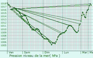 Graphe de la pression atmosphrique prvue pour Saint-Bonnet-de-Mure