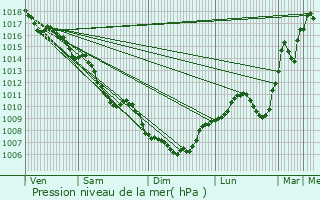 Graphe de la pression atmosphrique prvue pour Limas