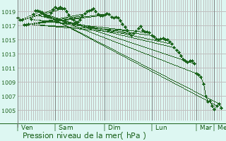 Graphe de la pression atmosphrique prvue pour Puyloubier