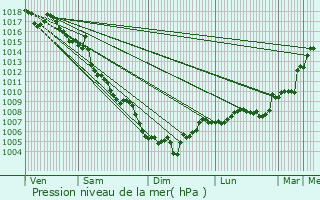 Graphe de la pression atmosphrique prvue pour Mazan