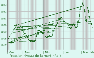 Graphe de la pression atmosphrique prvue pour Billecul