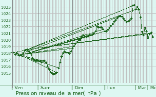 Graphe de la pression atmosphrique prvue pour Campet-et-Lamolre