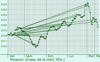 Graphe de la pression atmosphrique prvue pour Labastide-Gabausse