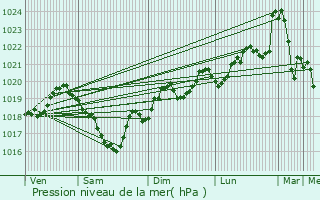 Graphe de la pression atmosphrique prvue pour Saint-Jean-de-Marcel