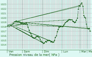 Graphe de la pression atmosphrique prvue pour Andeville