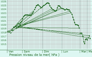 Graphe de la pression atmosphrique prvue pour couflant