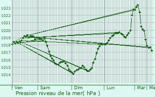 Graphe de la pression atmosphrique prvue pour Chavenon