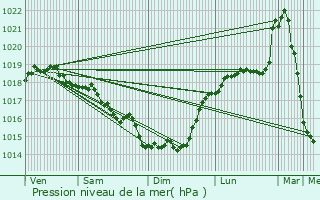 Graphe de la pression atmosphrique prvue pour Haisnes