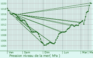 Graphe de la pression atmosphrique prvue pour Thuir