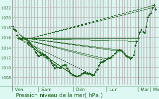 Graphe de la pression atmosphrique prvue pour La Couronne