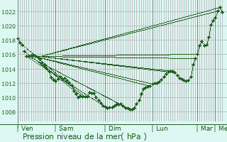 Graphe de la pression atmosphrique prvue pour Verrires