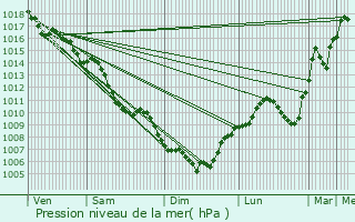 Graphe de la pression atmosphrique prvue pour Dagneux