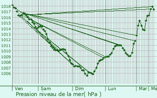 Graphe de la pression atmosphrique prvue pour Sathonay-Camp