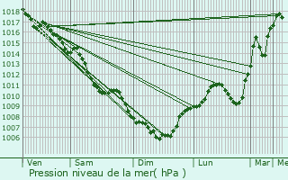 Graphe de la pression atmosphrique prvue pour La Tour-de-Salvagny