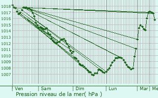 Graphe de la pression atmosphrique prvue pour Le Thillot