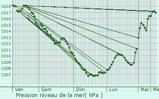 Graphe de la pression atmosphrique prvue pour Saint-Julien-ls-Russey