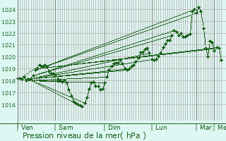 Graphe de la pression atmosphrique prvue pour Dnat